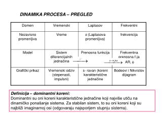 DINAMIKA PROCESA – PREGLED