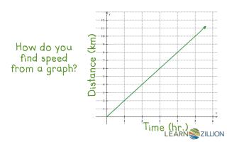 How do you find speed from a graph?