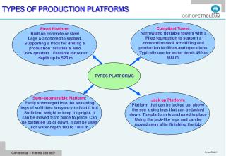 TYPES OF PRODUCTION PLATFORMS