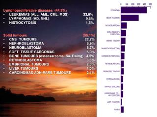 Lymphoproliferative diseases (44,9%) LEUKEMIAS (ALL, AML, CML, MDS) 33,6%