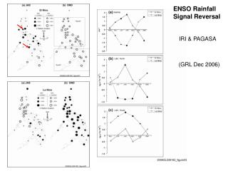 ENSO Rainfall Signal Reversal