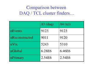Comparison between DAQ / TCL cluster finders…