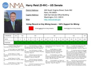 Harry Reid (D-NV) – US Senate District Address :	400 South Virginia Street, Suite 902