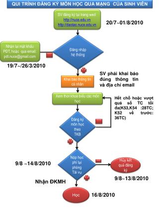 QUI TRÌNH ĐĂNG KÝ MÔN HỌC QUA MẠNG CỦA SINH VIÊN