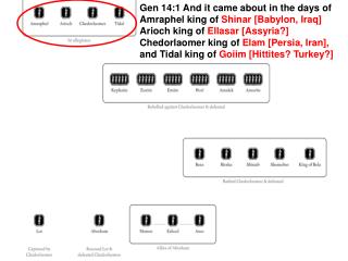 The first “Gulf War” involving Persians, Iraq, Iran, as far down as the Gulf of Aqaba