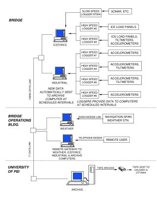 HIGH SPEED LOGGER #2