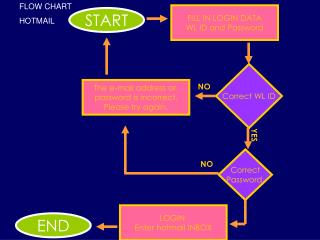 FLOW CHART HOTMAIL