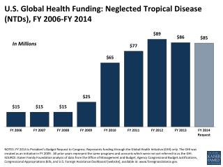 U.S. Global Health Funding: Neglected Tropical Disease (NTDs), FY 2006-FY 2014