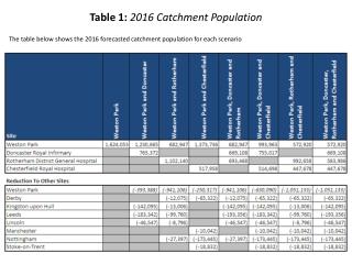 Table 1: 2016 Catchment Population