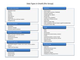 Data Types in One45 (Per Group)