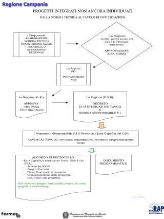 PROGETTI INTEGRATI NON ANCORA INDIVIDUATI DALLA SCHEDA TECNICA AL TAVOLO DI CONCERTAZIONE