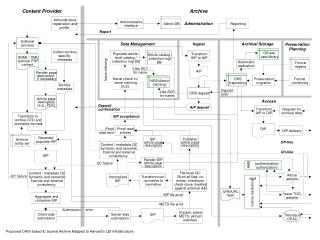 Proposed OAIS-based E-Journal Archive Mapped to Harvard’s LDI Infrastructure