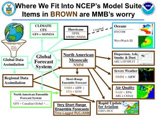 Where We Fit Into NCEP’s Model Suite Items in BROWN are MMB’s worry