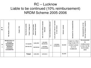 RC – Lucknow Liable to be continued (10% reimbursement) NRDM Scheme 2005-2006