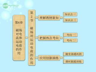 第 2 节 磁场对运动电荷的作用