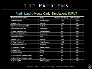 Source: Merill Lynch, Industry Overview 1995-2006