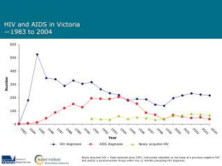 HIV and AIDS in Victoria —1983 to 2004
