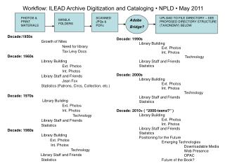 Decade:1950s 	Growth of Niles 		Need for library 		Tax Levy Docs Decade: 1960s 	Library Building