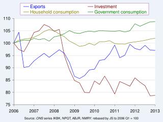 Source: ONS series IKBK, NPQT, ABJR, NMRY: rebased by JS to 2006 Q1 = 100