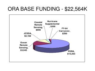ORA BASE FUNDING - $22,564K