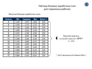 Таблица базовых заработных плат для подземных рабочих