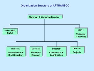 Chairman &amp; Managing Director