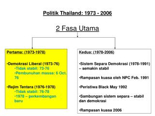 Politik Thailand: 1973 - 2006