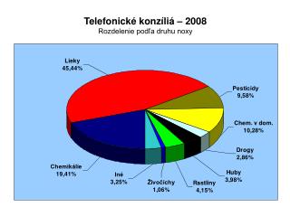 Telefonické konzíliá – 2008 Rozdelenie podľa druhu noxy