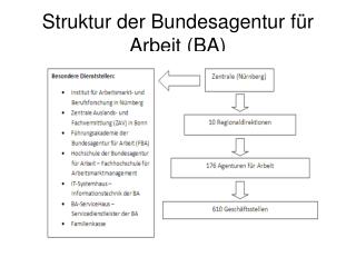 Struktur der Bundesagentur für Arbeit (BA)