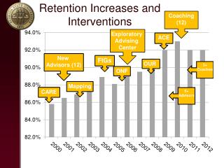 Retention Increases and Interventions