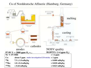Cu of Norddeutsche Affinerie (Hamburg, Germany)