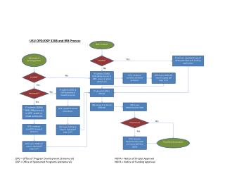 NOPA = Notice of Project Approval NOFA = Notice of Funding Approval