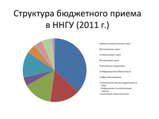 Структура бюджетного приема в ННГУ (2011 г.)