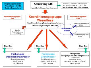 Koordinierungsgruppe Weserfluss Projektkoordinierung Bezirksregierung Hannover