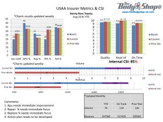 USAA Insurer Metrics &amp; CSI Kenny Ross Toyota Aug 20 &amp; YTD