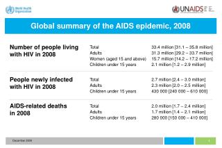 Global summary of the AIDS epidemic, 2008