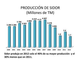 Sidor produjo en 2012 solo el 40% de su mayor producción y el 30% menos que en 2011.