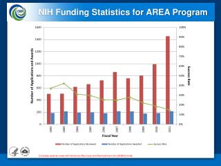 NIH Funding Statistics for AREA Program