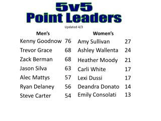 Point Leaders