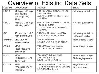 Overview of Existing Data Sets