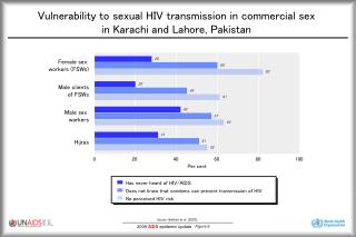 Vulnerability to sexual HIV transmission in commercial sex in Karachi and Lahore, Pakistan