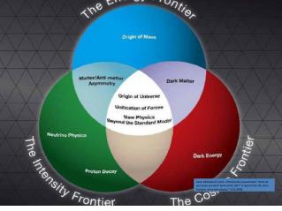 WHAT DO PARTICLE PHYSICISTS DO? Frontiers of Particle Physics