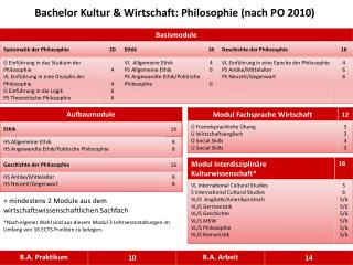 Bachelor Kultur &amp; Wirtschaft : Philosophie (nach PO 2010)