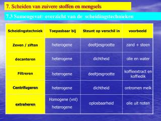 7. Scheiden van zuivere stoffen en mengsels