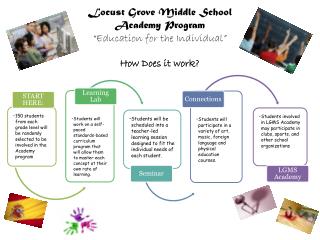 Locust Grove Middle School Academy Program “Education for the Individual”