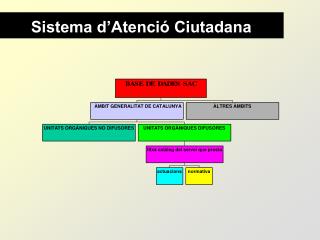 Sistema d’Atenció Ciutadana