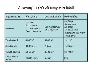 A savanyú tejkészítmények kultúrái