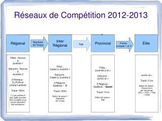 Réseaux de Compétition 2012-2013