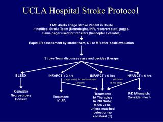 UCLA Hospital Stroke Protocol