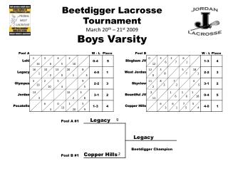 Beetdigger Lacrosse Tournament March 20 th – 21 st 2009 Boys Varsity